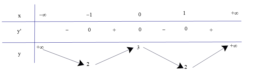 Tìm giá trị lớn nhất và giá trị nhỏ nhất (nếu có) của các hàm số sau: a) y = x^4 – 2x^2 + 3; (ảnh 1)