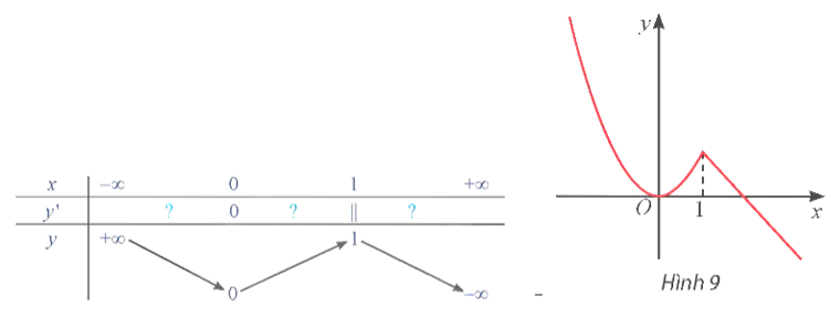 Đồ thị của hàm số y = x^2 khi x nhỏ hơn hoặc bằng 1; 2 - x khi x lớn hơn 0 được cho ở Hình 9.  a) Tìm điểm cực đại và điểm cực tiểu của hàm số. (ảnh 1)