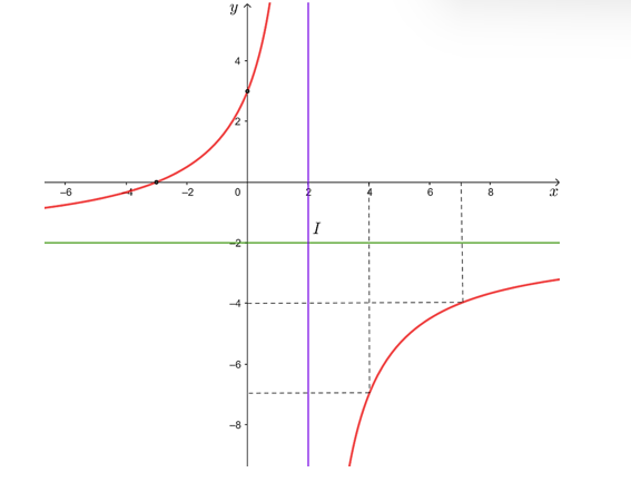 Khảo sát sự biến thiên và vẽ đồ thị hàm số  y= 2x+6/ -x+2. (ảnh 2)