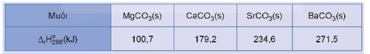 Các muối carbonate của kim loại nhóm IIA đều bị phân huỷ bởi nhiệt:  MCO3(s) (ảnh 3)