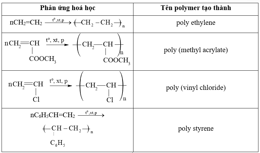 Viết phương trình hóa học của phản ứng trùng hợp ethylene, methyl acrylate, vinyl chloride và styrene. Gọi tên các polymer tạo thành. (ảnh 1)