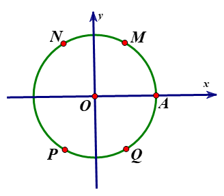 Trong mặt phẳng tọa độ Oxy trên đường tròn lượng giác (ảnh 1)