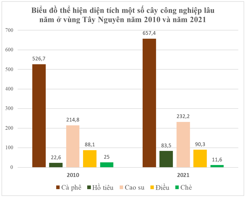 Dựa vào bảng 23.1, hãy vẽ biểu đồ cột nhóm thể hiện diện tích một số cây công nghiệp lâu năm ở vùng Tây Nguyên năm 2010 và năm 2021. Rút ra nhận xét. (ảnh 2)