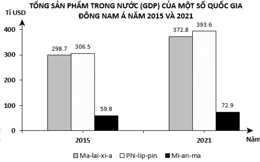 Theo biểu đồ, nhận xét nào sau đây đúng về thay đổi tổng sản phẩm trong nước năm 2021 so với năm 2015 của (ảnh 1)