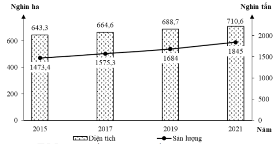 Cho biểu đồ về diện tích và sản lượng cà phê của nước ta, giai đoạn 2015 - 2021 (ảnh 1)