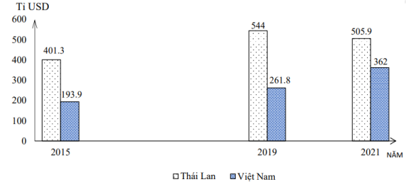 Theo biểu đồ, nhận xét nào sau đây đúng về thay đổi tổng sản phẩm trong nước của Thái Lan và  (ảnh 1)