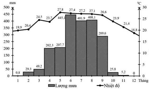 Theo biểu đồ, cho biết nhận định nào sau đây đúng về nhiệt độ và lượng mưa của trạm khí hậu Lai Châu năm 2020 (ảnh 1)