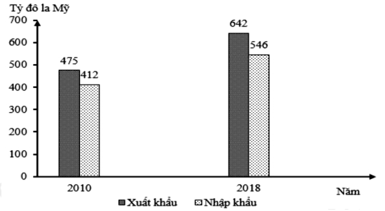 Theo biểu đồ, nhận xét nào sau đây đúng về giá trị xuất, nhập khẩu của Xin-ga-po (ảnh 1)