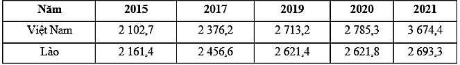 Theo bảng số liệu, nhận xét nào sau đây đúng khi so sánh GDP bình quân đầu người của Việt Nam và Lào giai đoạn 2015 - 2021 (ảnh 1)