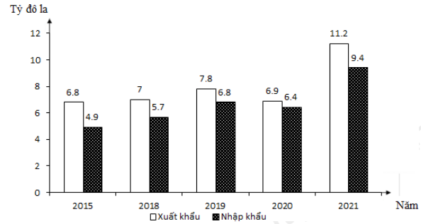 Theo biểu đồ, nhận xét nào sau đây không đúng về xuất khẩu, nhập khẩu của Bru-nây giai đoạn 2015 – 2021. (ảnh 1)