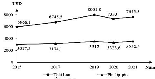 Biểu đồ thể hiện nội dung nào sau đây?  A. Sự thay đổi cơ cấu GDP bình quân đầu người của Thái Lan và Phi-lip-pin. (ảnh 1)