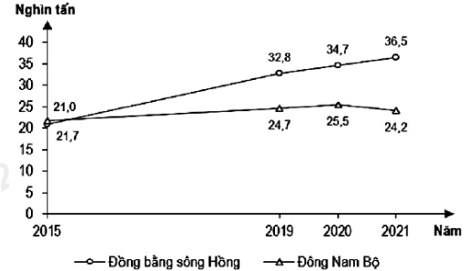 Cho biểu đồ về sản lượng tôm nuôi của Đồng bằng sông Hồng và Đông Nam Bộ, giai đoạn 2015 – 2021 (ảnh 1)