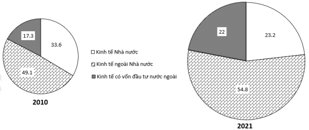 Cho biểu đồ về GDP phân theo thành phần kinh tế của nước ta năm 2010 và 2021 (Đơn vị: %) (ảnh 1)