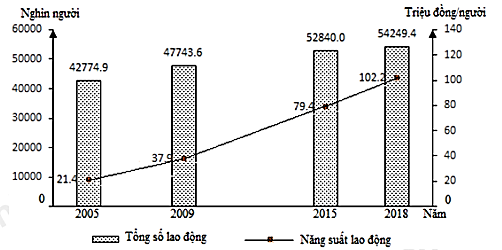 Cho biểu đồ về lao động nước ta, giai đoạn 2005 - 2018: 5  (Số liệu theo Niên giám thống kê Việt Nam 2019, NXB Thống kê, 2020) Biểu đồ thể hiện nội dung nào sau đây?  (ảnh 1)