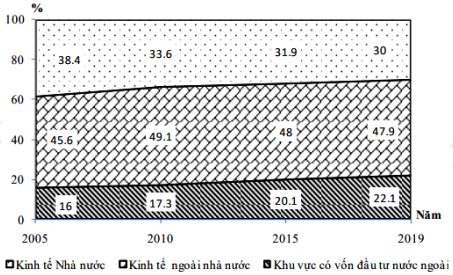 Cho biểu đồ về GDP phân theo thành phần kinh tế của nước ta, giai đoạn 2005 – 2019:   (Số liệu theo Niên giám thống kê Việt Nam 2019, NXB Thống kê, 2020) Biểu đồ thể hiện nội dung nào sau đây? (ảnh 1)