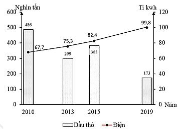 Cho biểu đồ: Theo biểu đồ, nhận xét nào sau đây không đúng về sản lượng dầu thô và điện của Phi-lip-pin, giai đoạn 2010 - 2019 (ảnh 1)