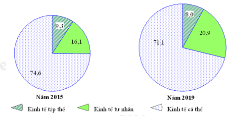 Cho biểu đồ: Theo biểu đồ, nhận xét nào sau đây đúng về sự thay đổi tỉ trọng cơ cấu GDP thành phần kinh tế ngoài Nhà nước  (ảnh 1)