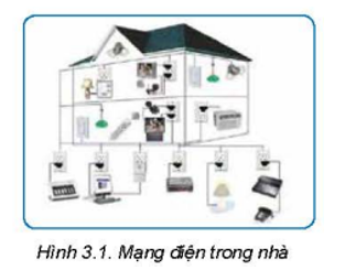 Quan sát Hình 3.1 và cho biết: Mạng điện trong nhà gồm những thiết bị nào?   (ảnh 1)