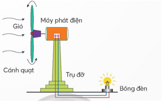 Em hãy quan sát hình ảnh minh hoạ máy phát điện gió dưới đây và mô tả cách tạo ra điện từ gió   (ảnh 1)