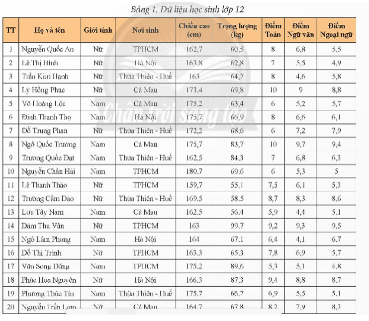 Bảng 1 lưu trữ dữ liệu của học sinh trong lớp 12, hãy cho biết 2 thông tin hữu ích (phân bố điểm thi môn Toán, phân bố điểm (ảnh 1)