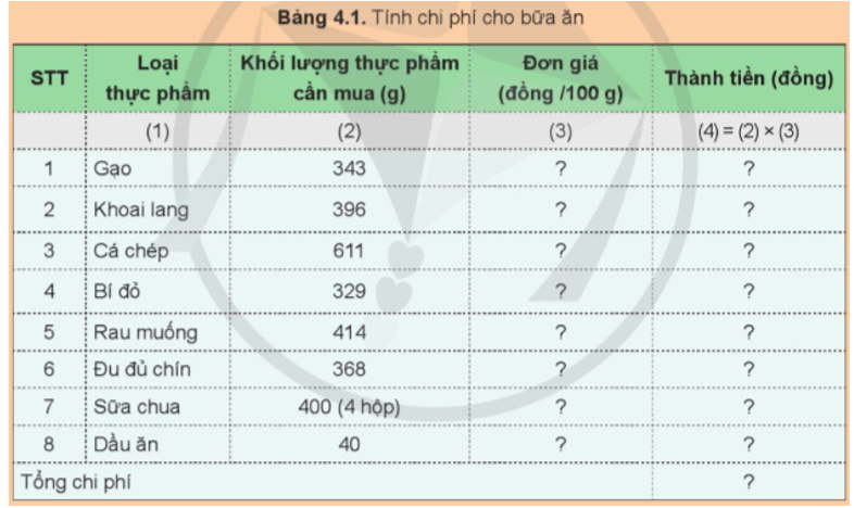 Từ khối lượng thực phẩm cần mua và đơn giá thực phẩm tại địa phương em, tính chi phí cho bữa ăn theo thực đơn trên (Bảng 4.1).  (ảnh 1)