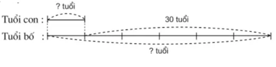 Bố hơn con 30 tuổi. Tuổi con bằng 1/6 tuổi bố. Tính tuổi mỗi (ảnh 1)