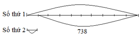 Hiệu của hai số là 738. Tìm hai số đó, biết rằng sô thứ nhất giảm 10 lần (ảnh 1)