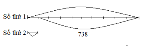 Hiệu của hai số là 738. Tìm hai số đó, biết rằng sô thứ nhất giảm 10 lần thì được số thứ hai. (ảnh 1)