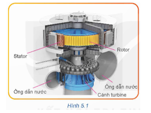 Quan sát Hình 5.1 và giải thích nguyên lí chuyển đổi cơ năng thành điện năng của turbine thủy điện.  (ảnh 1)