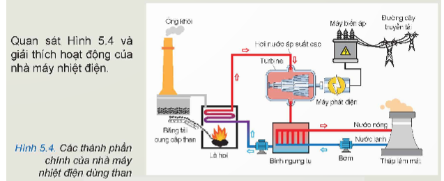 Quan sát Hình 5.4 và giải thích hoạt động của nhà máy nhiệt điện.  (ảnh 1)