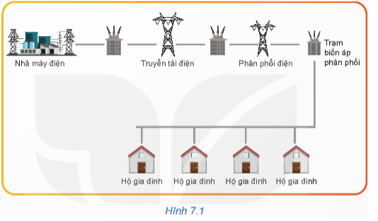 Quan sát Hình 7.1 và cho biết mạng điện hạ áp dùng trong sinh hoạt thuộc lưới truyền tải hay phân phối.  (ảnh 1)