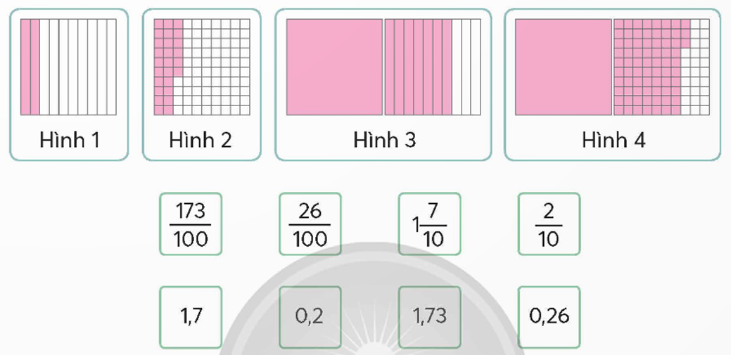 Tìm phân số thập phân, hỗn số có chứa phân số thập phân và số thập phân phù hợp với phần đã tô màu của mỗi hình. (ảnh 1)