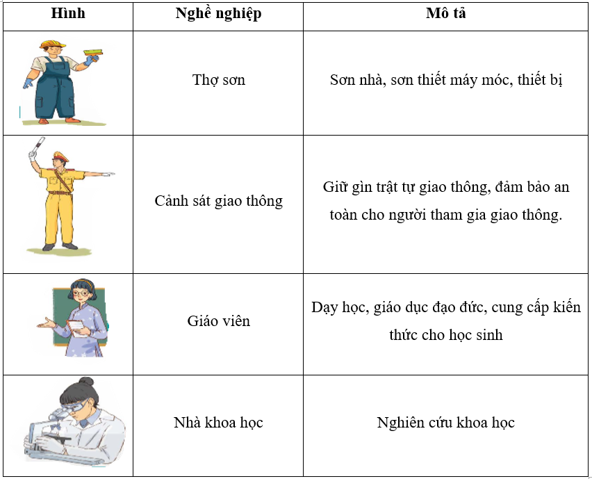 Quan sát Hình 1.1 và cho biết: Mỗi người trong hình làm nghề gì? Em hãy mô tả công việc của những nghề đó.   (ảnh 2)