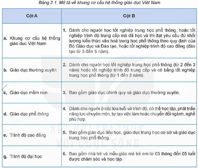 Với mỗi thông tin ở cột A, em hãy xác định nội dung mô tả tương ứng về các thành phần của hệ thống giáo dục Việt Nam ở cột B trong Bảng 2.1 (ảnh 1)