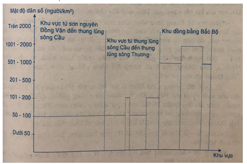 Phân tích sự phân bố dân cư – dân tộc của các dân tộc theo lát cắt địa hình A - B (từ sơn nguyên (ảnh 1)