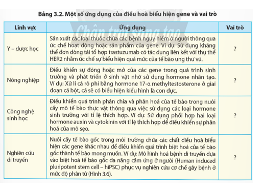 Cho biết vai trò của một số ứng dụng điều hoà biểu hiện gene trong Bảng 3.2.  (ảnh 1)