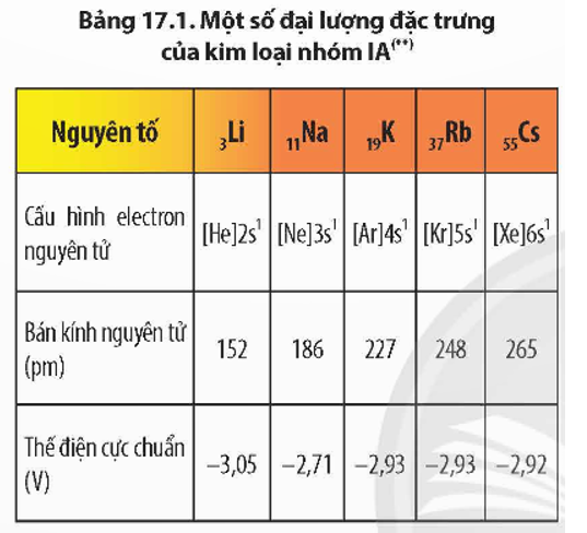 Dựa vào cấu hình electron và bán kính nguyên tử (Bảng 17.1), hãy giải thích trong các hợp chất, kim loại nhóm IA đều thể hiện số oxi hoá +1. (ảnh 1)