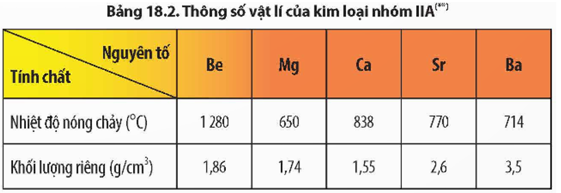 Dựa vào Bảng 18.2, hãy nhận xét sự thay đổi nhiệt độ nóng chảy và khối lượng riêng của kim loại nhóm IIA. Giải thích. (ảnh 1)
