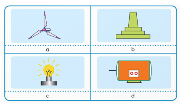 Em hãy ghép các thẻ mô tả chức năng các bộ phận chính trong mô hình máy phát điện gió phù hợp với các hình ảnh minh hoạ. 1. Có thể tạo ra điện khi trục của nó quay (ảnh 1)