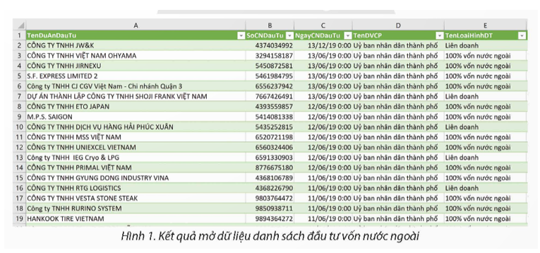 Phân tích dữ liệu đầu tư vốn nước ngoài trong một thành phố.  Truy cập vào tệp data.csv (do giáo viên cung cấp) nhằm phân tích bộ dữ liệu (ảnh 1)