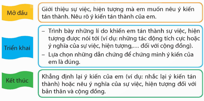 Tìm ý.  mở đầu : giới thiệu về sự việc, hiện tượng mà em muốn nêu ý kiến tán thành. nêu rõ ý kiến tán thành của em (ảnh 1)