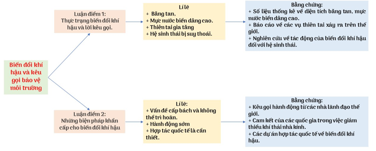 Vẽ sơ đồ thể hiện mối qua hệ giữa luận đề, luận điểm, lí lẽ và bằng chứng trong văn bản. (ảnh 1)