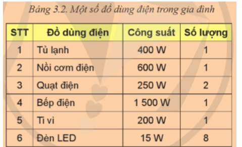 Trong gia đình có sử dụng các đồ dùng điện như Bảng 3.2.   Dựa vào Bảng 3.1, hãy lựa chọn tiết diện dây dẫn điện cho mạch điện của từng loại đồ dùng điện ở Bảng 3.2, biết mạng điện trong nhà có điện áp 220 V. (ảnh 1)