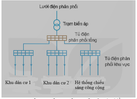 Vẽ sơ đồ mạng điện hạ áp cấp cho hai khu dân cư và một hệ thống chiếu sáng công cộng.  (ảnh 1)