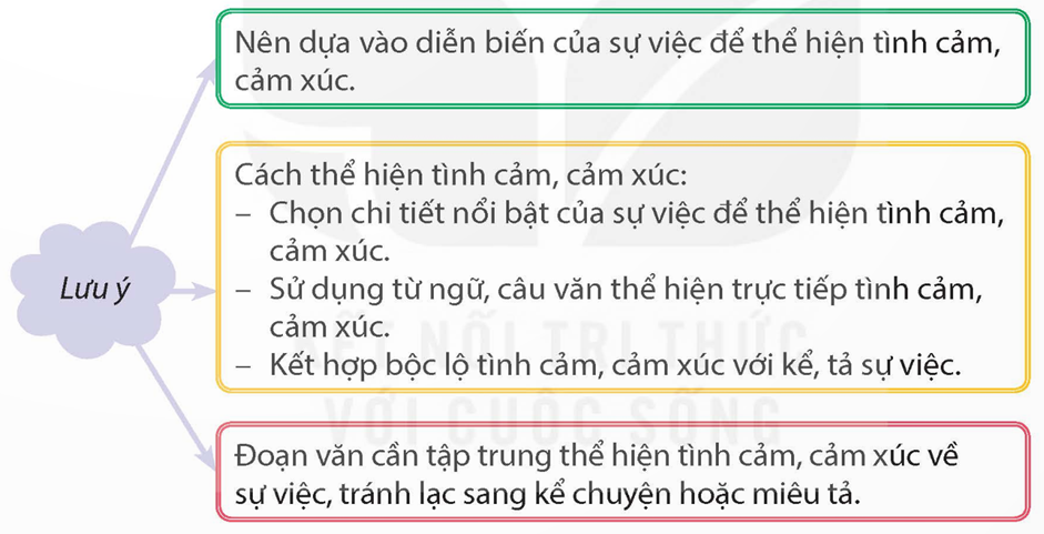 Dựa vào các ý đã tìm được trong hoạt động Viết ở Bài 10, viết đoạn văn theo yêu cầu của đề bài. (ảnh 1)