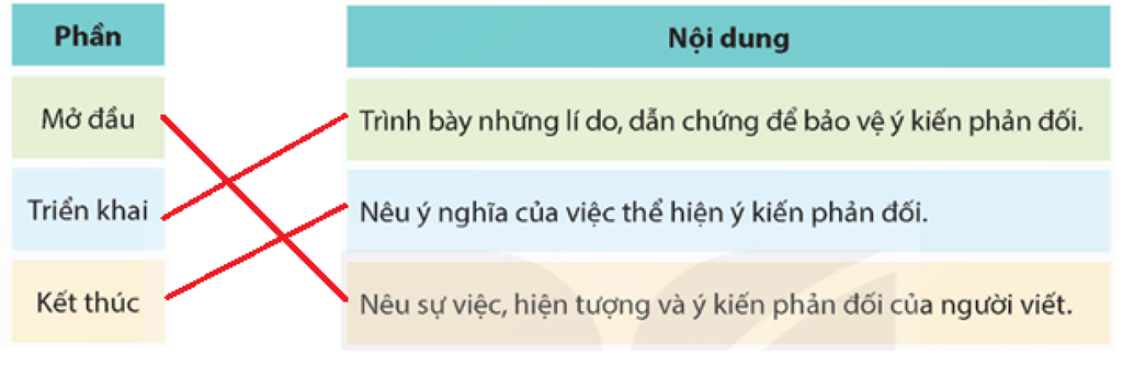 Đọc đoạn văn sau và thực hiện yêu cầu. Một số người có thói quen vứt bừa bãi túi ni lông, chai, hộp, ống hút,...  (ảnh 3)