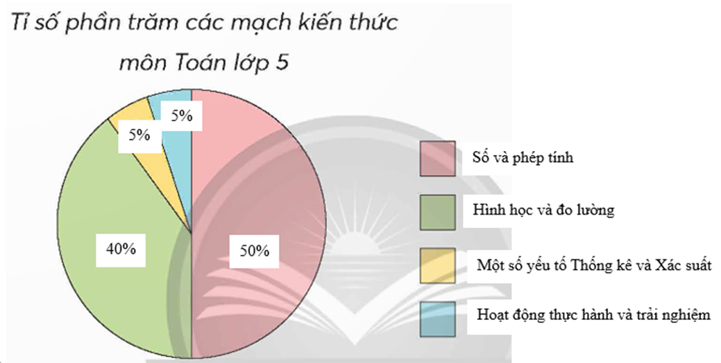 Bảng số liệu sau cho biết tỉ số phần trăm các mạch kiến thức trong chương trình môn Toán lớp 5. (ảnh 2)