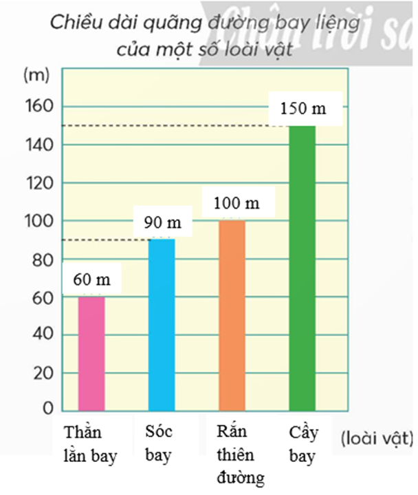 Một số động vật, mặc dù không phải loài chim nhưng có thể dễ dàng bay liệng. Em đọc bảng số liệu và biểu đồ dưới đây. Chiều dài quãng đường bay liệng của một số loài vật (ảnh 3)