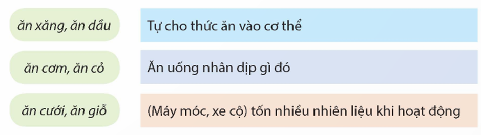 Từ ăn trong mỗi nhóm từ dưới đây mang nghĩa nào? (ảnh 1)