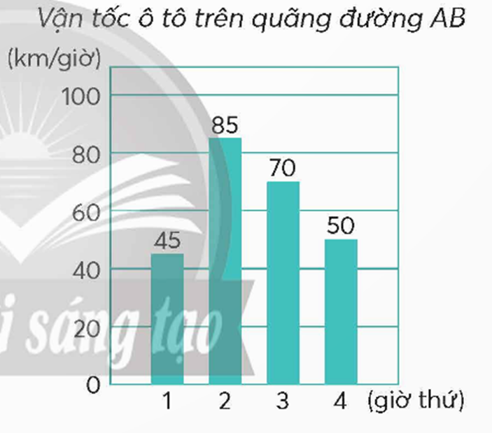 Biểu đổ bên biểu thị vận tốc của một ô tô khi di chuyển từ A đến B. Tính vận tốc trung bình của ô tô trên quãng đường AB. (ảnh 1)